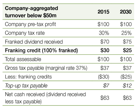 Company | Taxwise Australia | 08 6216 4309