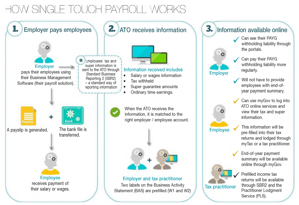 how single touch payroll works | Taxwise Australia | 08 6216 4309