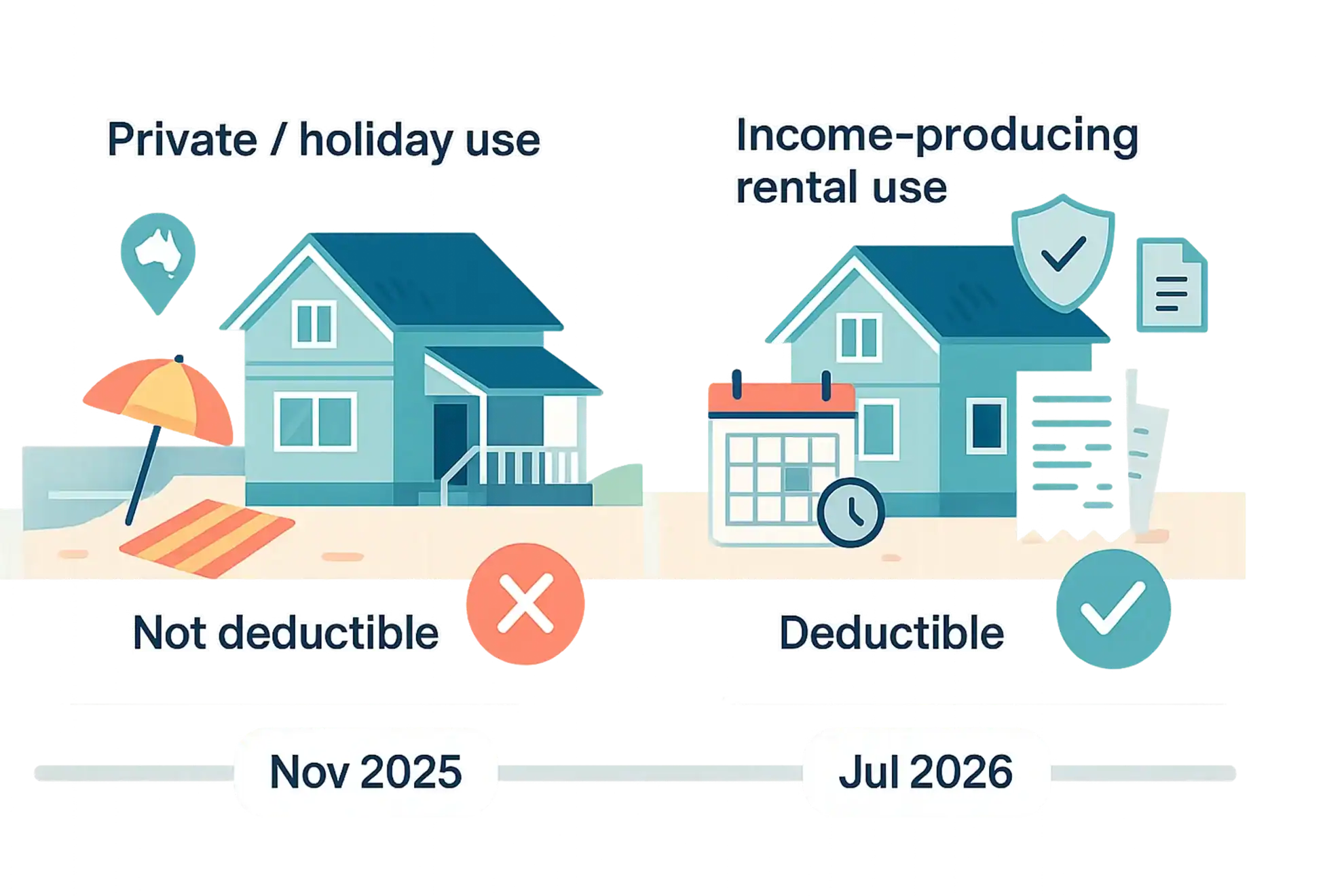 ATOs new approach to holiday home | Taxwise Australia | 08 6216 4309